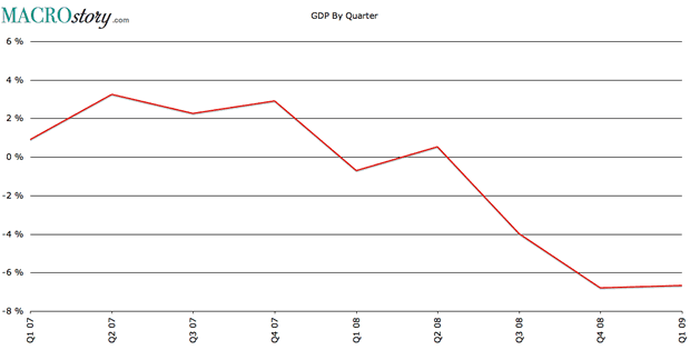 GDP 2007-2008