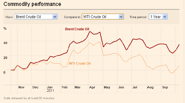 Kuwait Oil Price Chart