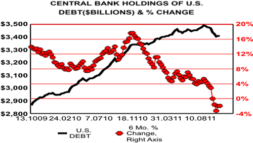 Central Bank Holdings of US Debt