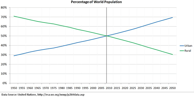 Percentage of World Population
