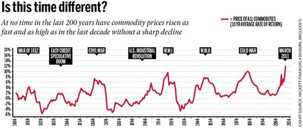 Price of All Commodities