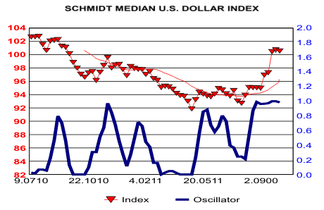 Median US Dollar Index