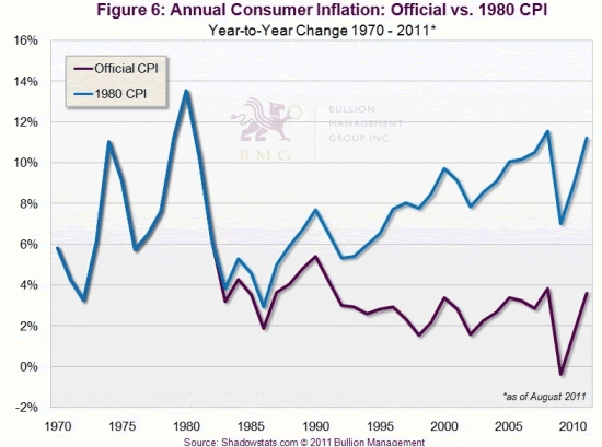 Annual Consumer Inflation; Official vs 1980 CPI