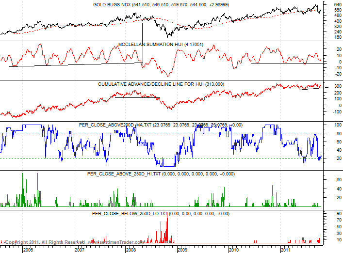 Gold Bugs Index