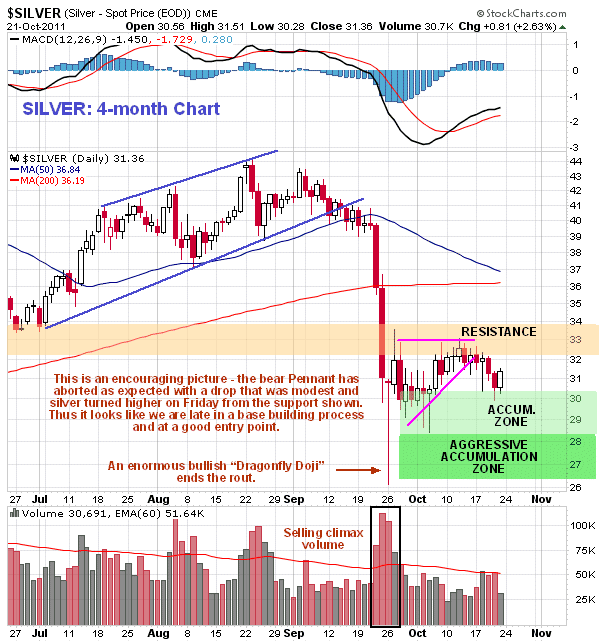 Silver 4-Month Chart