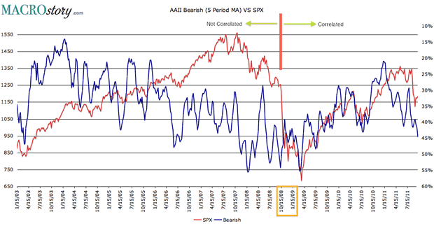 AAII Percent Bearish VS SPX