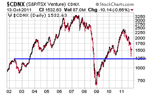 $CDNX (S&P/TSX Venture)