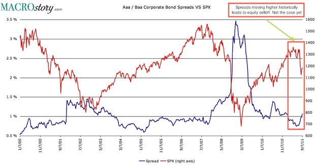 Corporate Bond Spreads (Aaa / Baa)