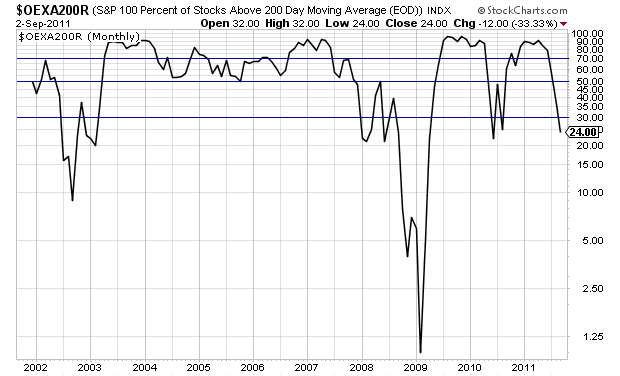 S&P Percent of Stocks Over 200-Day Moving Average