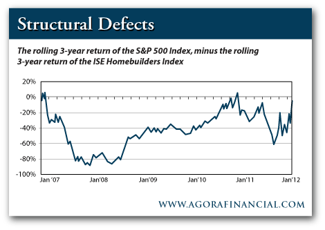 Rolling 3-Year Return of S&P 500 Index Minus Rolling 3-Year Return of ISE Homebuilders Index