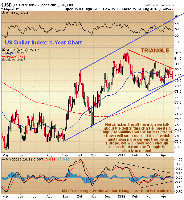 USD - 1 Year Chart