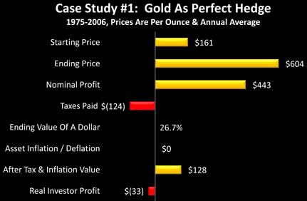 Gold As Perfect Hedge