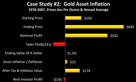 Gold Asset Inflation