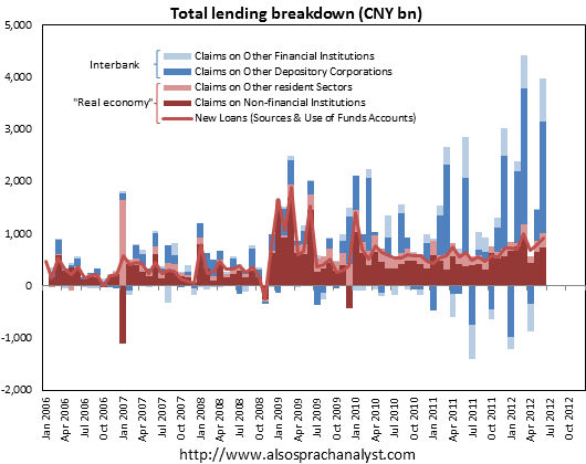 Total Lending Breakdown - CNY bn