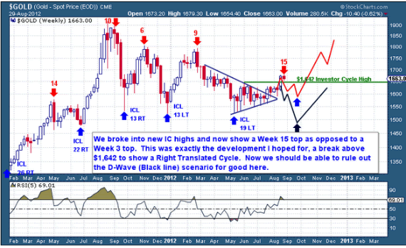 gold chart waves august 2012 2 gold silver price news 