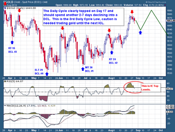 gold chart waves august 2012 gold silver price news 