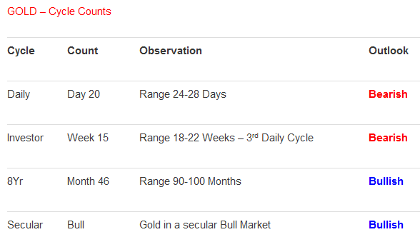 gold cycle counts august 2012 gold silver price news 