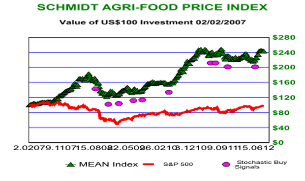 Agri-Food Price Index
