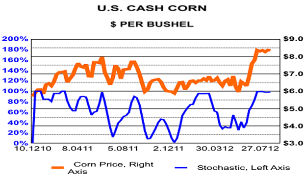 US Cash Corn $ Per Bushel Chart