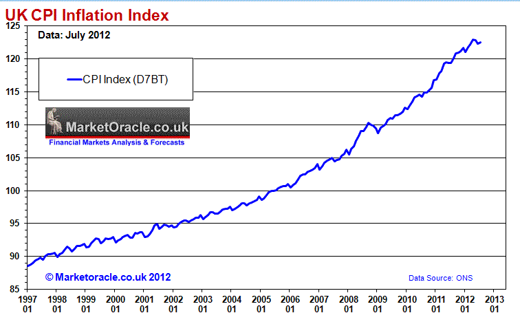 UK CPI Inflation Index