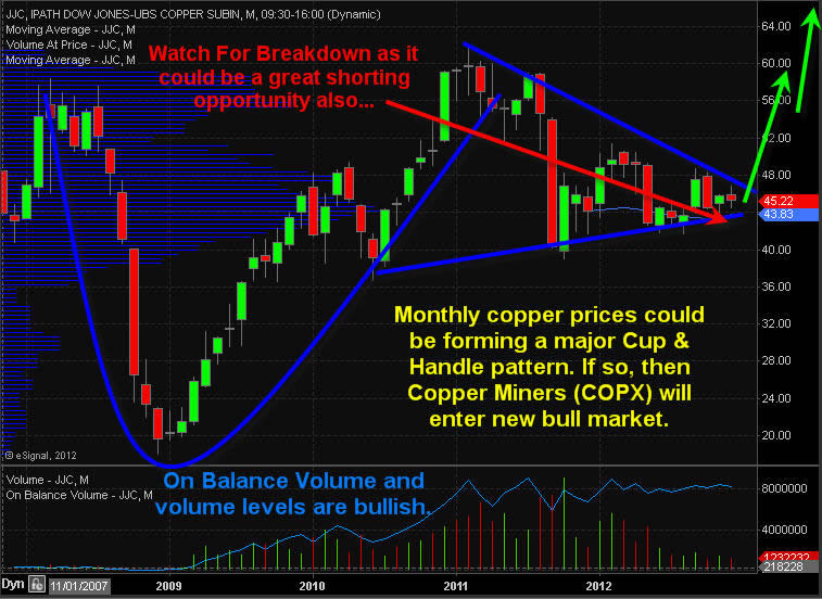 Copx Stock Chart