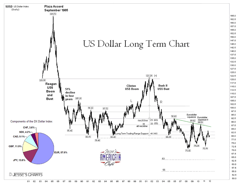 Us Index Chart