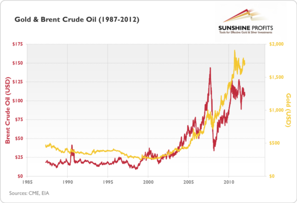 Gold Vs Oil Chart