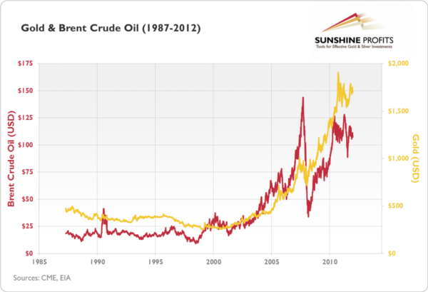 Oil And Gold Chart