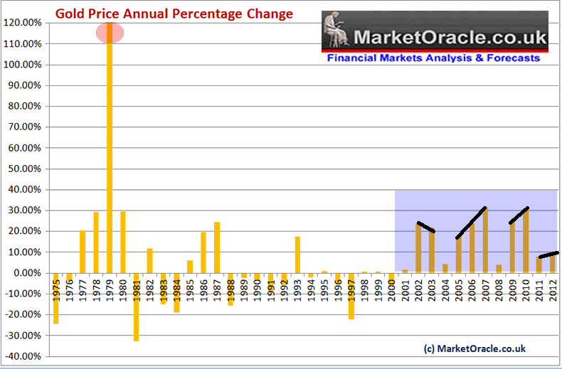 Gold Price Growth Chart India