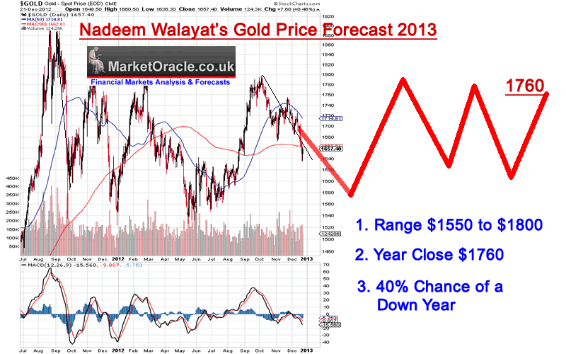 Gold Price Forecast 2013
