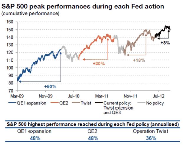 QE Effect on SPX