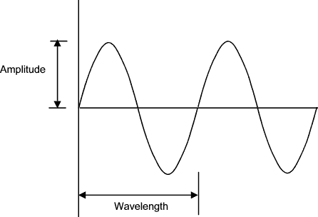 sine-wave