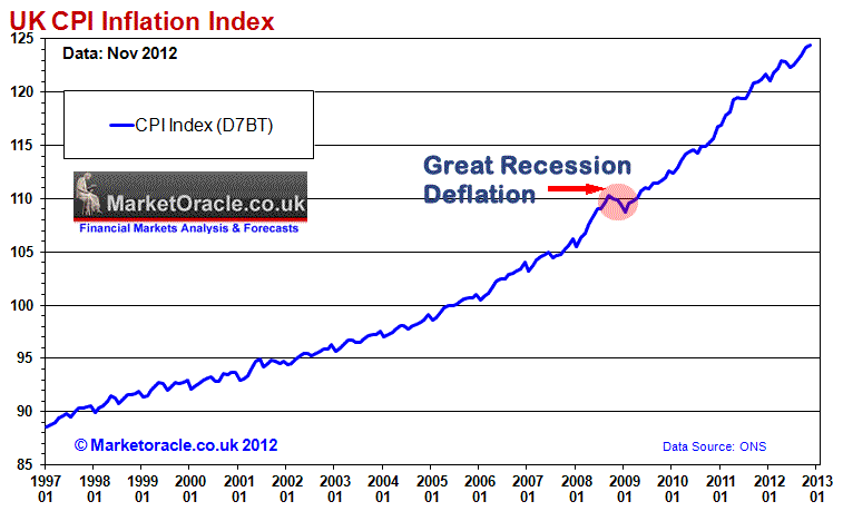 UK CPI Inflation Index