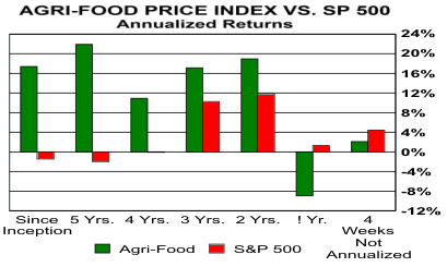 Agri-Food Price Index vs SP 500