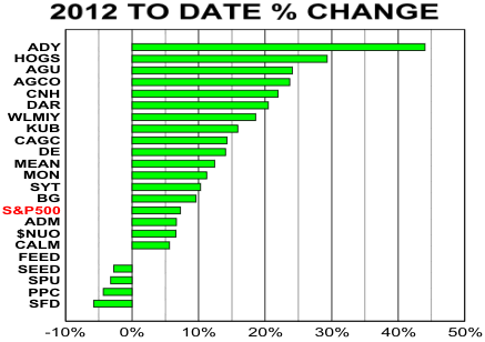 2012 to Date % Change