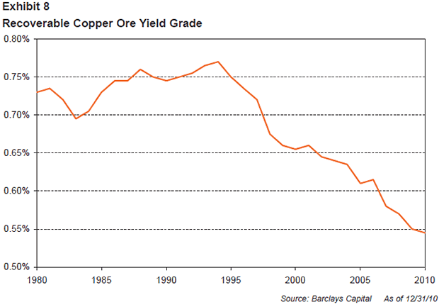 Recoverable Copper Ore Yield Grade
