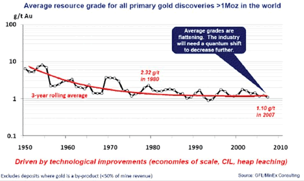 Average resource grade for all primary gold discoveries
