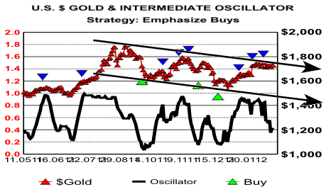 US $ Gold & Intermediate Oscillator