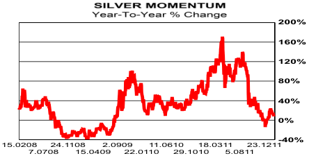 Silver Momentum