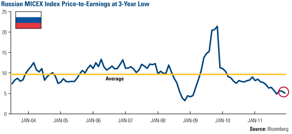 Russian MICEX Index Price-to-Earnings at 3-Year Low