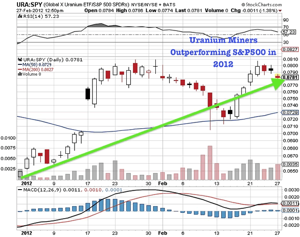 URA:SPY (Global X Uranium ETF/S&P 5000 SPDRs) NYSE/NYSE + BATS