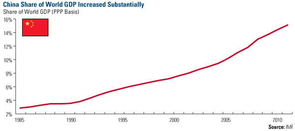 China Share of World GDP Increased Substatially