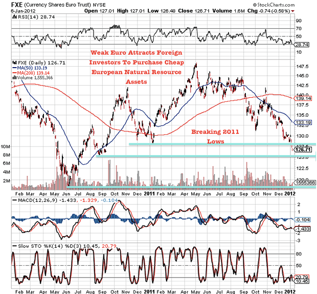 FXE Currency Shares Euro Trust NYSE