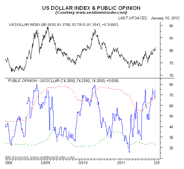 US Dollar Public Opinion