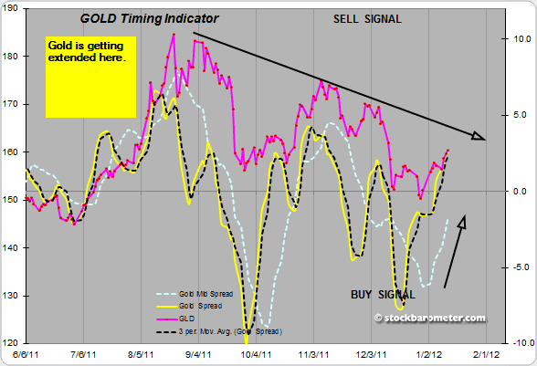 Gold Timing Indicator