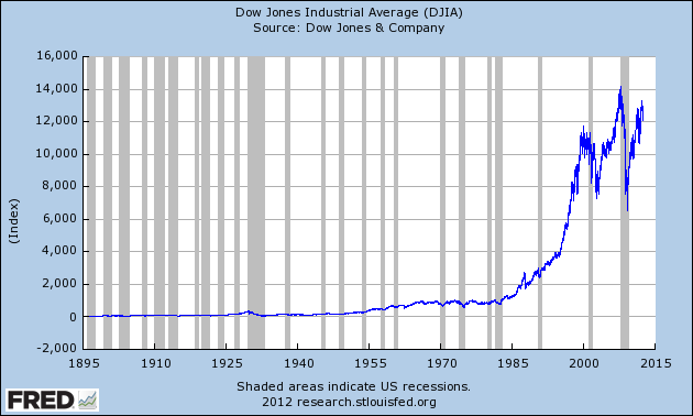 DJIA Max 630 378 The Big Banks are Amateurs When It Comes to Manipulating Interest Rates