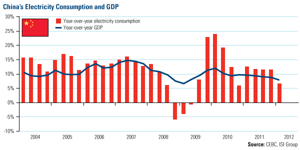 China's Electricity Consumption and GDP