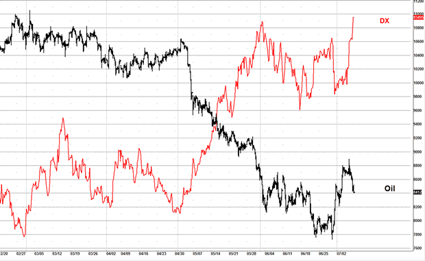 Oil versus DX