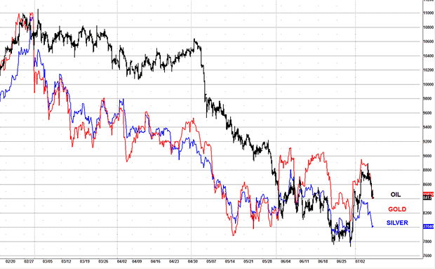 Oil, Gold and Silver