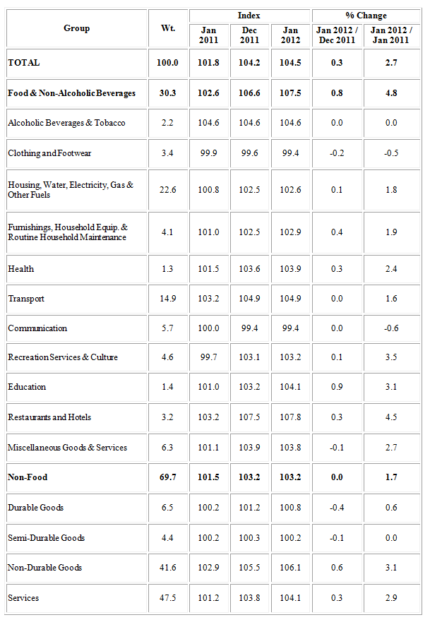 Malaysia Sugar Price Chart